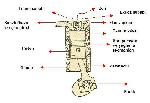 Piston ve Silindir